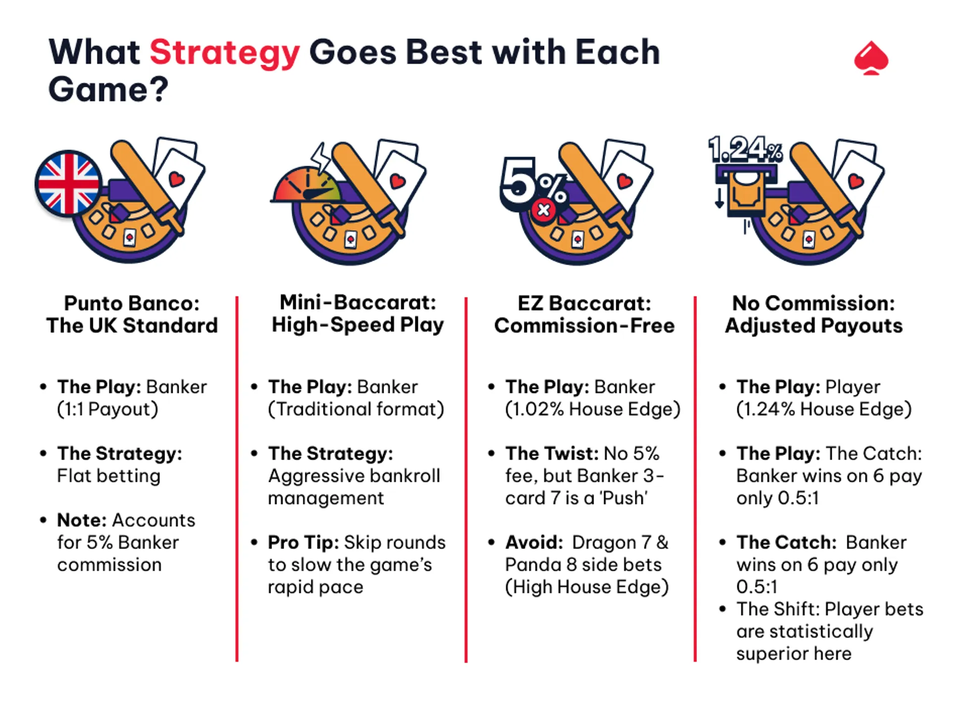 Baccarat strategy
