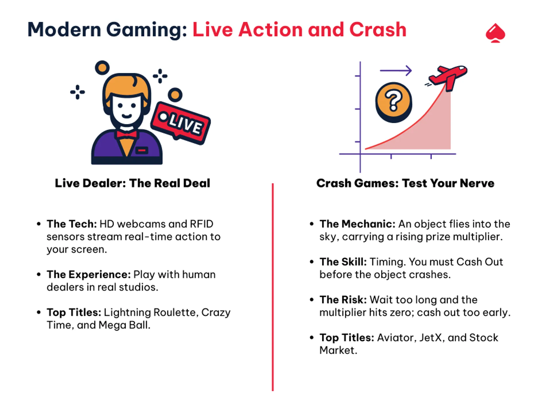 Image explaining what are live dealer games and crash games