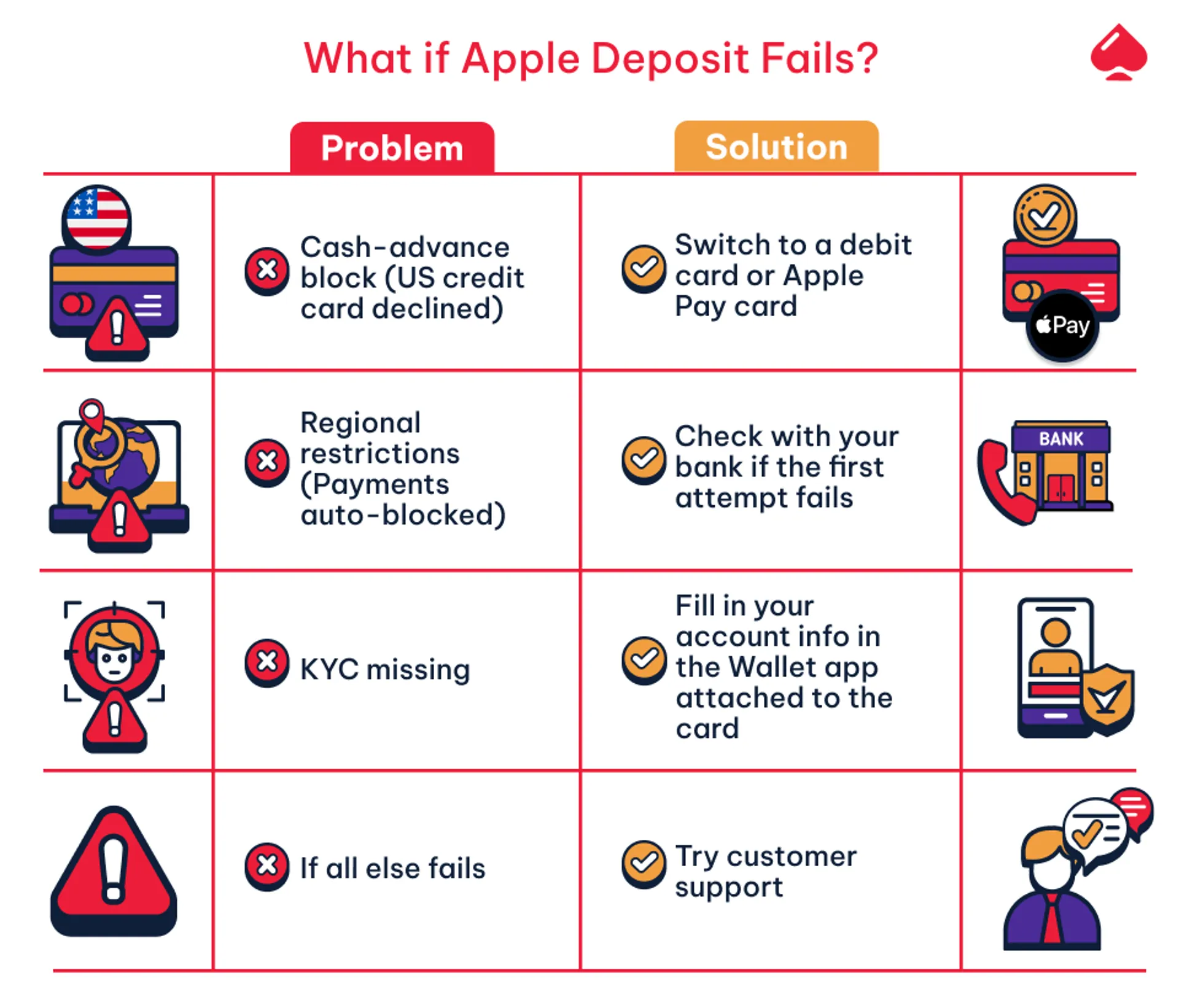 How to solve Apple Pay deposit fail