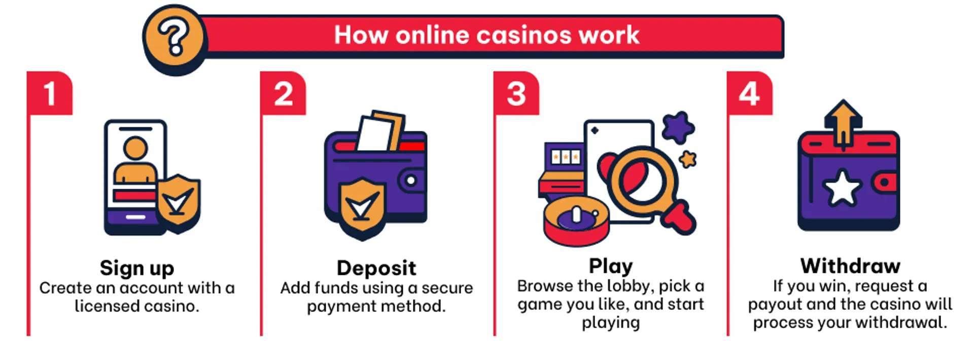 Step-by-step graphic showing how online casinos work: sign up, deposit, play games, and withdraw winnings