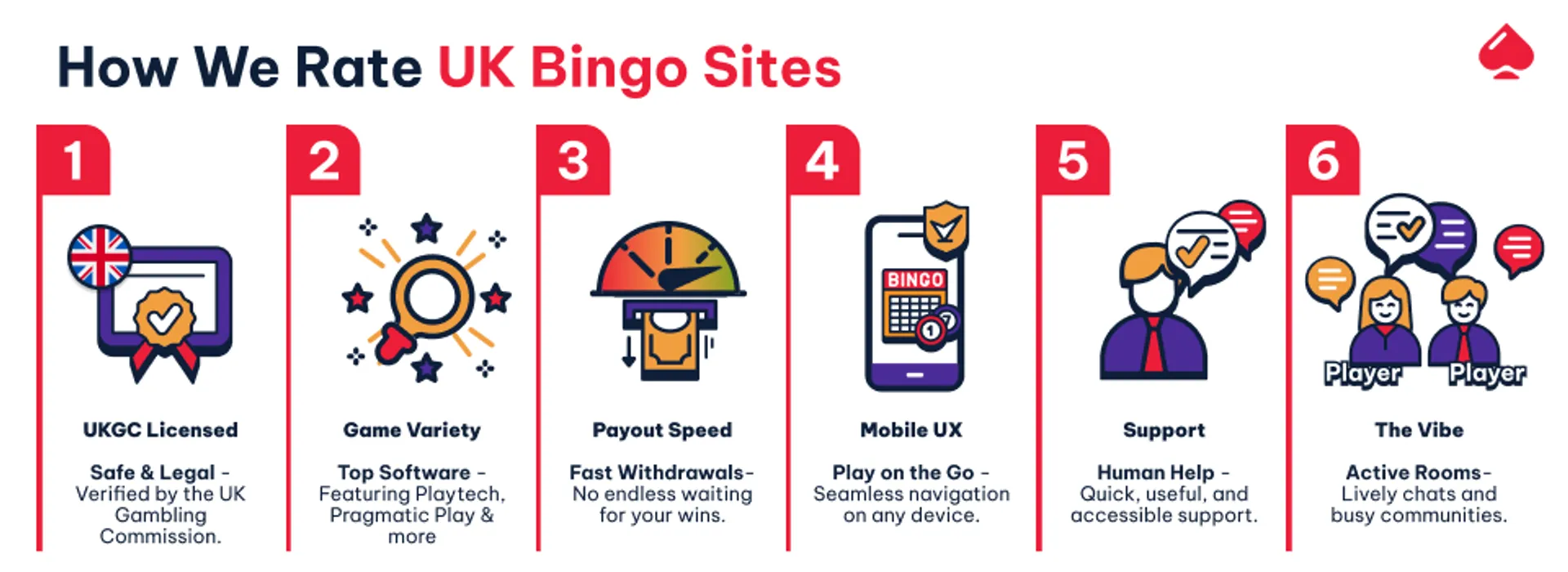 Image explaining how CasinoTopsOnline rates bingo sites