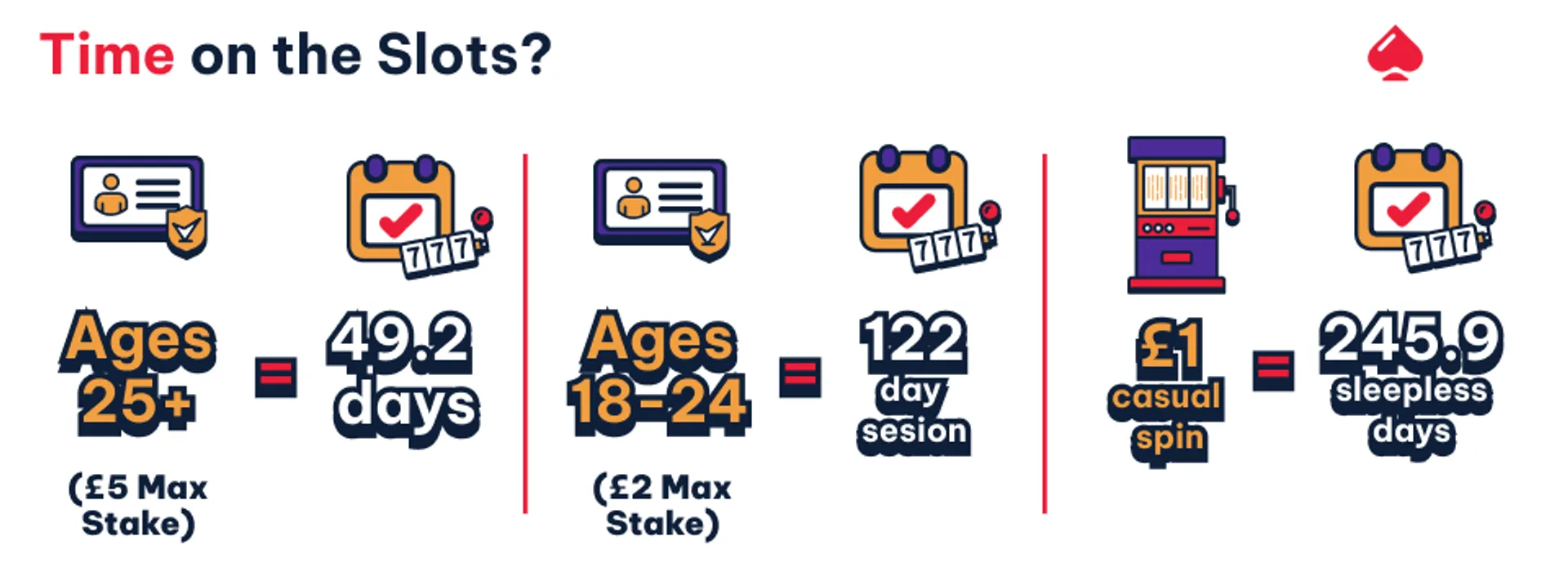 How much time on the slots