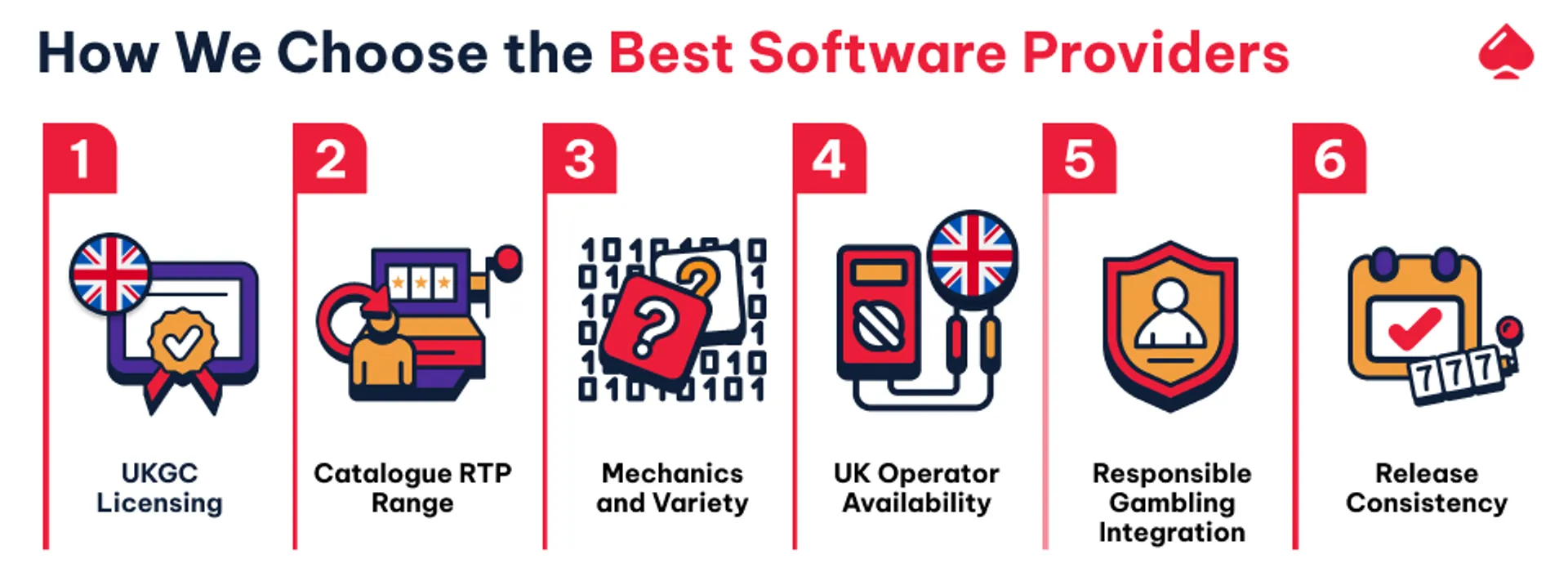 Image highlighting how we pick the best casino software providers