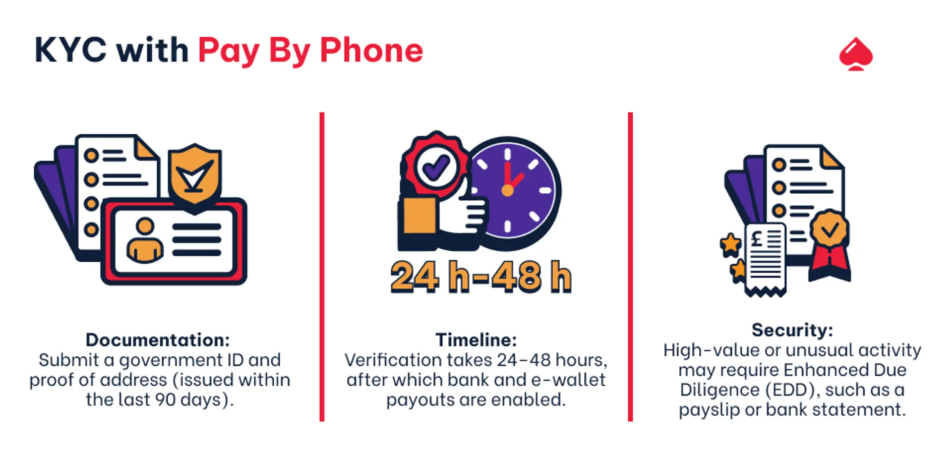 Pay By Phone KYC