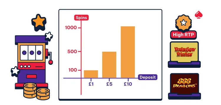 Chart showing how many spins you get on a £1, £5, or £10 deposit based on 1p min-bets.