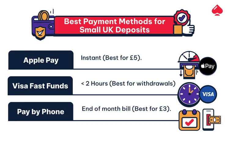 Image showing which payment methods are the best for low minimum deposits