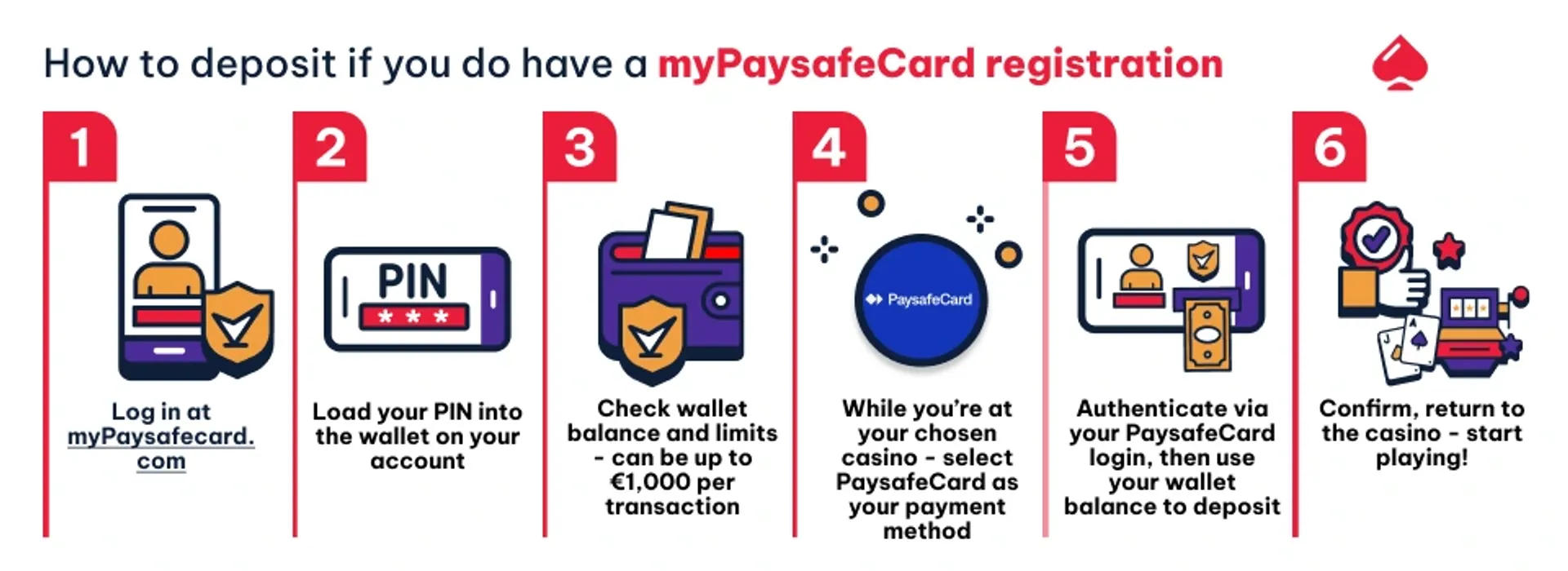 How to deposit if you do have a myPaysafeCard registration Making deposits with myPaysafeCard